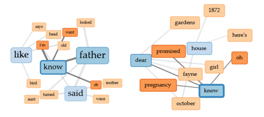 network graph for terms know and father
